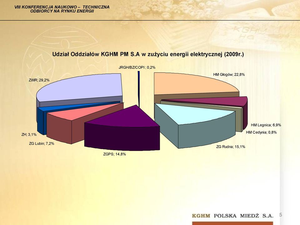 ) JRGH/BZ/COPI ; 0,2% ZWR; 29,2% HM Głogów; 22,8%