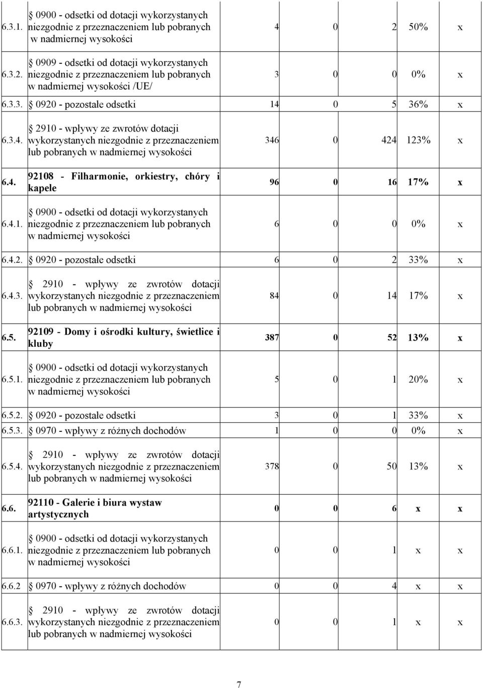 nadmiernej wysokości /UE/ 4 0 2 50% x 3 0 0 0% x 6.3.3. 0920 - pozostałe odsetki 14 0 5 36% x 6.3.4. 2910 - wpływy ze zwrotów dotacji wykorzystanych niezgodnie z przeznaczeniem lub pobranych w nadmiernej wysokości 346 0 424 123% x 6.