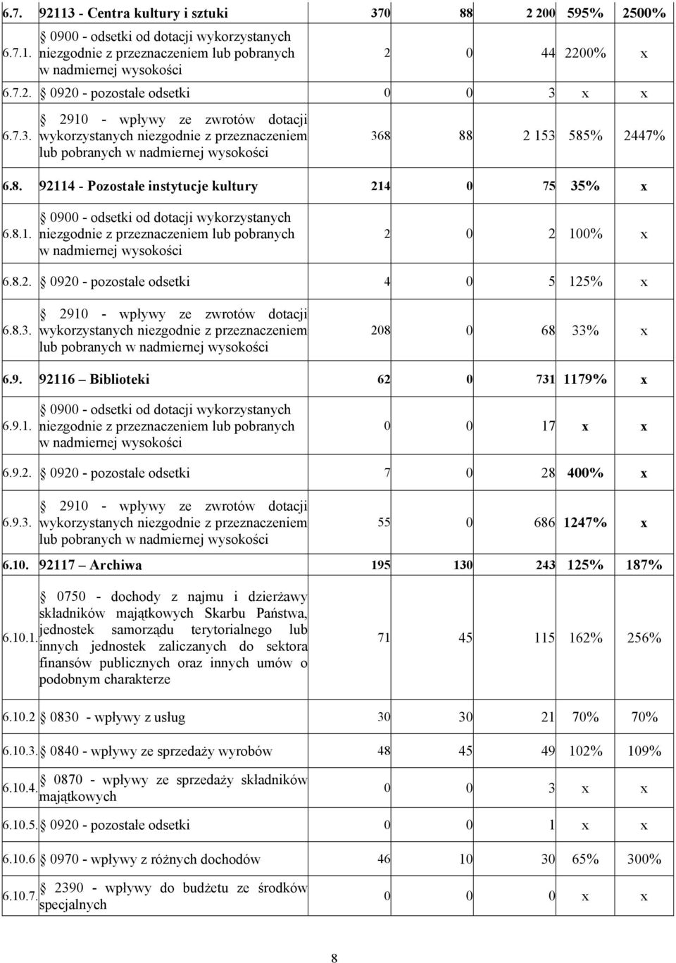 8.1. 0900 - odsetki od dotacji wykorzystanych niezgodnie z przeznaczeniem lub pobranych w nadmiernej wysokości 2 0 2 100% x 6.8.2. 0920 - pozostałe odsetki 4 0 5 125% x 6.8.3.