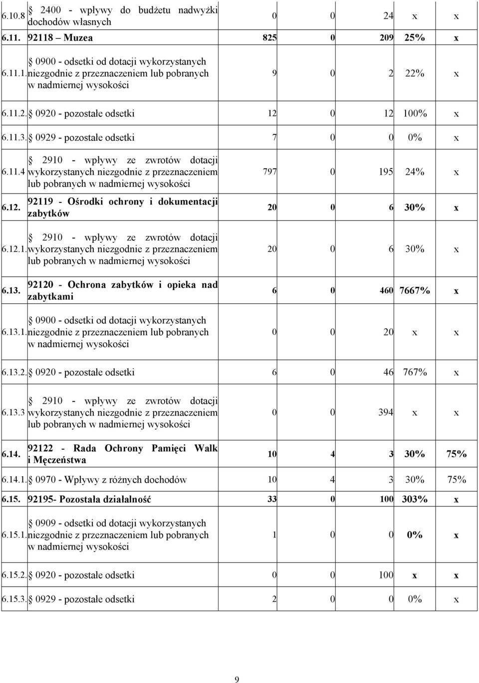 0 12 100% x 6.11.3. 0929 - pozostałe odsetki 7 0 0 0% x 6.11.4 6.12. 2910 - wpływy ze zwrotów dotacji wykorzystanych niezgodnie z przeznaczeniem lub pobranych w nadmiernej wysokości 92119 - Ośrodki