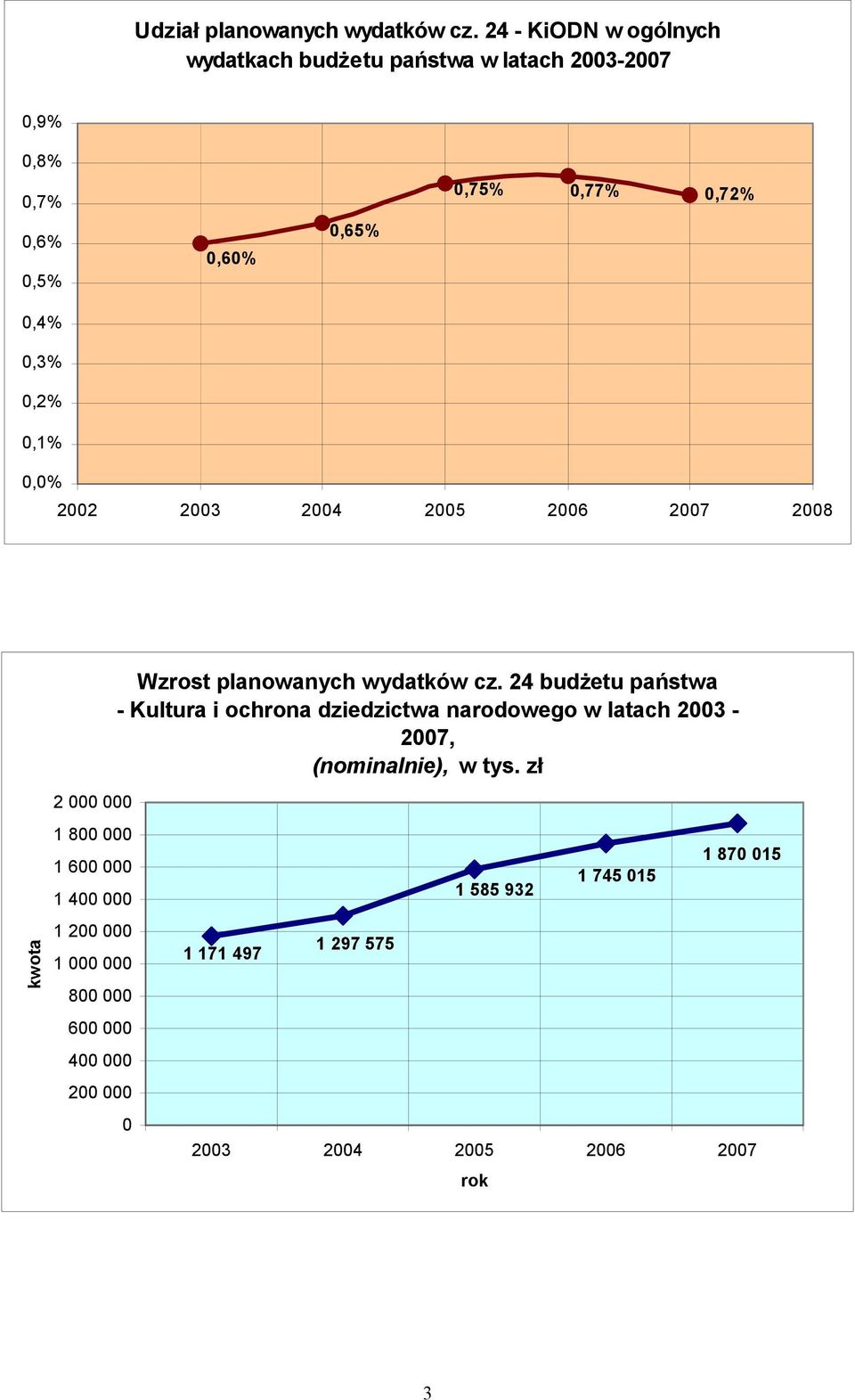 0,2% 0,1% 0,0% 2002 2003 2004 2005 2006 2007 2008 Wzrost planowanych wydatków cz.