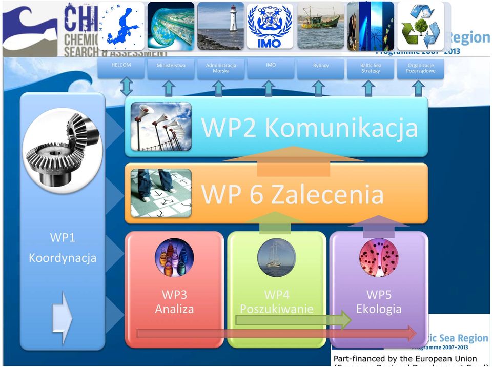 Pozarządowe WP2 Komunikacja WP 6 Zalecenia