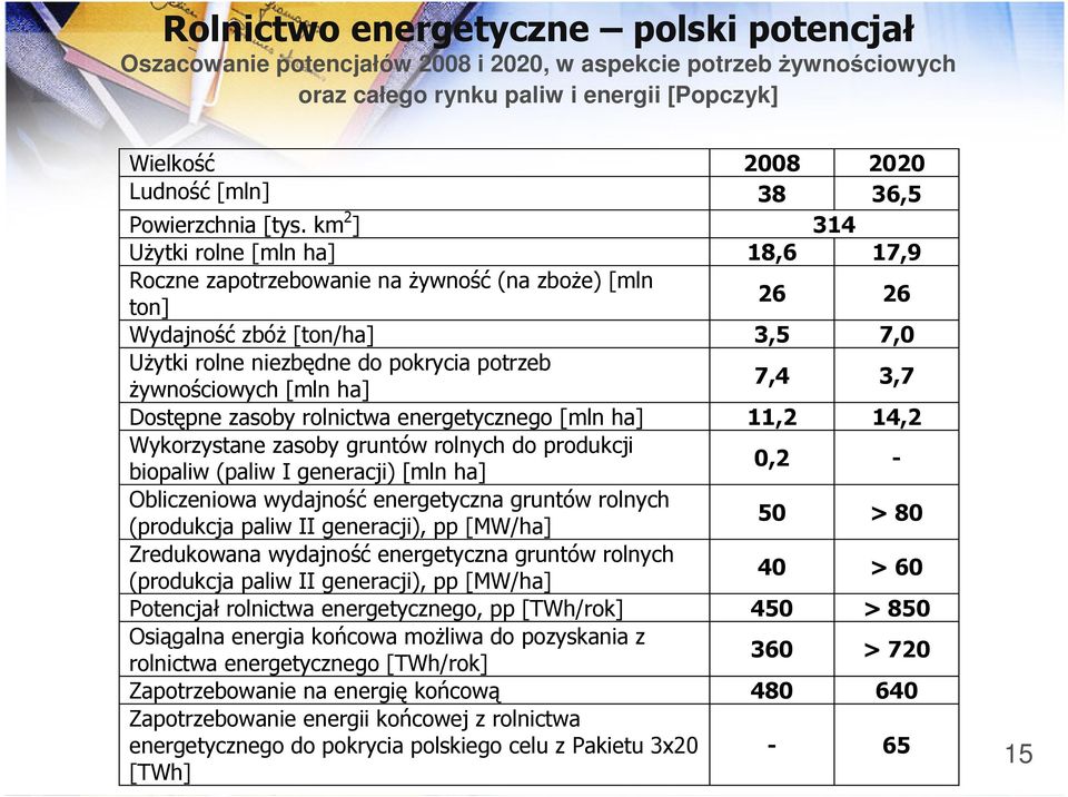 km 2 ] 314 Użytki rolne [mln ha] 18,6 17,9 Roczne zapotrzebowanie na żywność (na zboże) [mln ton] 26 26 Wydajność zbóż [ton/ha] 3,5 7,0 Użytki rolne niezbędne do pokrycia potrzeb żywnościowych [mln