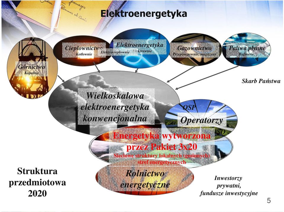 konwencjonalna OSP Operatorzy Energetyka wytworzona OSD przez Pakiet 3x20 Sieciowe struktury lokalnych