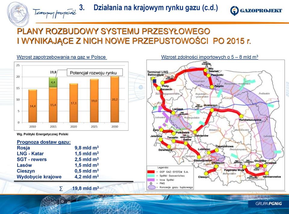 Wzrost zapotrzebowania na gaz w Polsce Wzrost zdolności importowych o 5 8 mld m 3 Potencjał rozwoju rynku