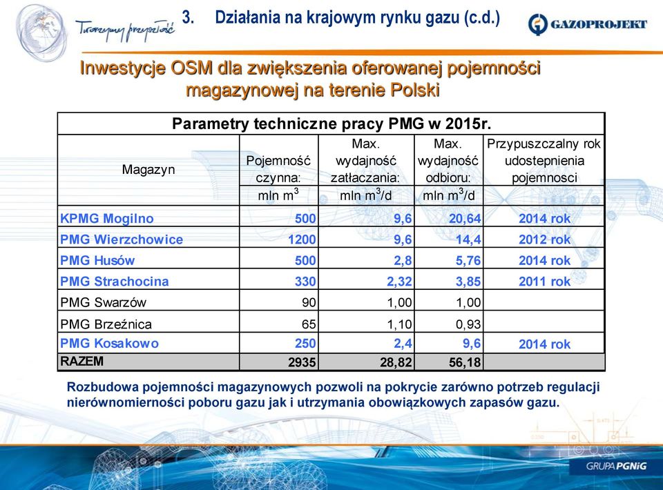 wydajność odbioru: mln m 3 mln m 3 /d mln m 3 /d Przypuszczalny rok udostepnienia pojemnosci KPMG Mogilno 500 9,6 20,64 2014 rok PMG Wierzchowice 1200 9,6 14,4 2012 rok PMG Husów