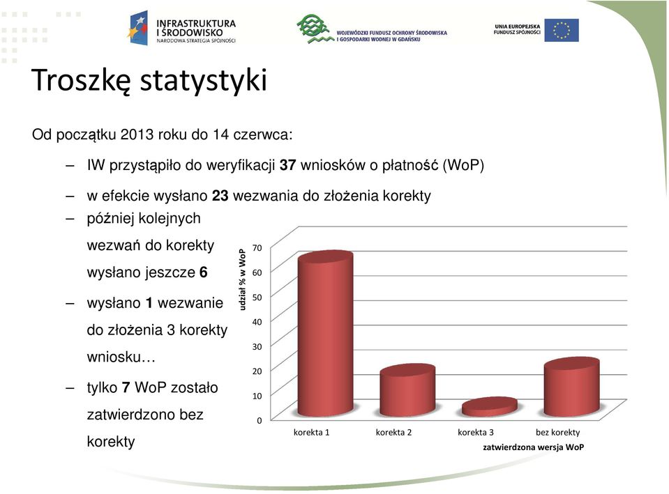 wysłano jeszcze 6 wysłano 1 wezwanie do złożenia 3 korekty wniosku tylko 7 WoP zostało zatwierdzono bez