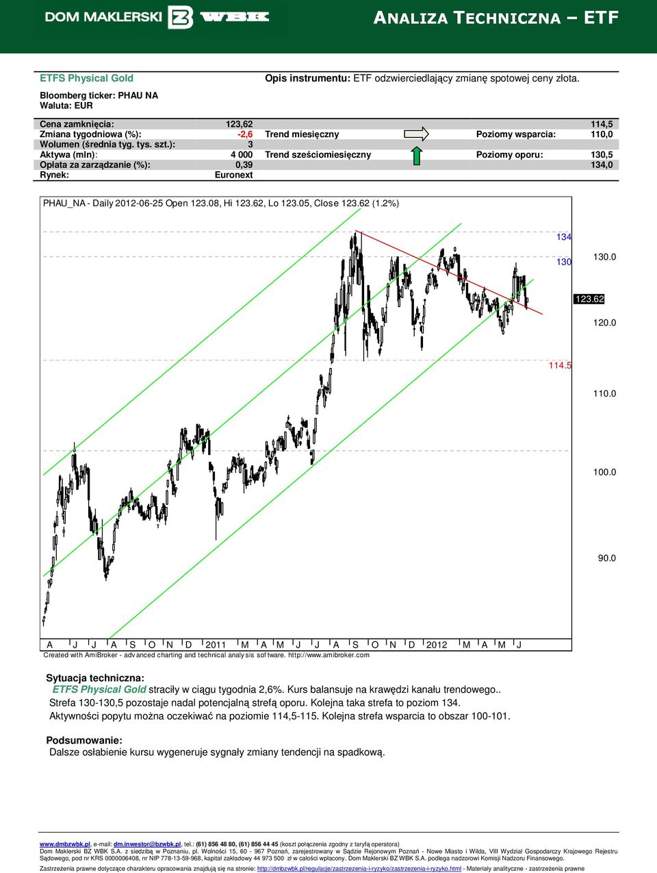 ): 3 Aktywa (mln): 4 000 Trend sześciomiesięczny Poziomy oporu: 130,5 Opłata za zarządzanie (%): 0,39 134,0 Euronext PHAU_NA - Daily 2012-06-25 Open 123.08, Hi 123.62, Lo 123.05, Close 123.62 (1.