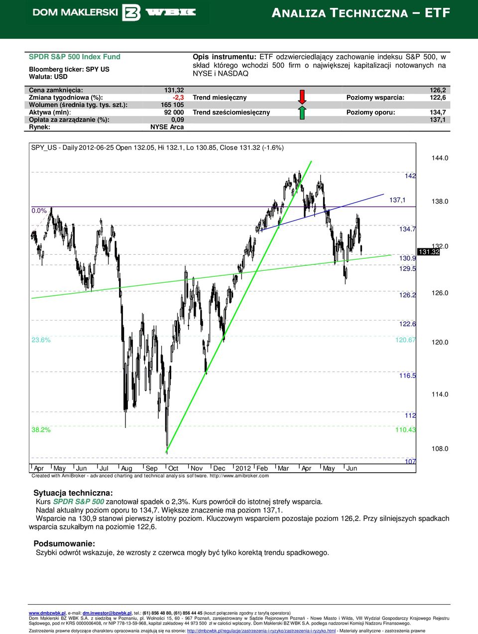 ): 165 105 Aktywa (mln): 92 000 Trend sześciomiesięczny Poziomy oporu: 134,7 Opłata za zarządzanie (%): 0,09 137,1 SPY_US - Daily 2012-06-25 Open 132.05, Hi 132.1, Lo 130.85, Close 131.32 (-1.6%) 144.