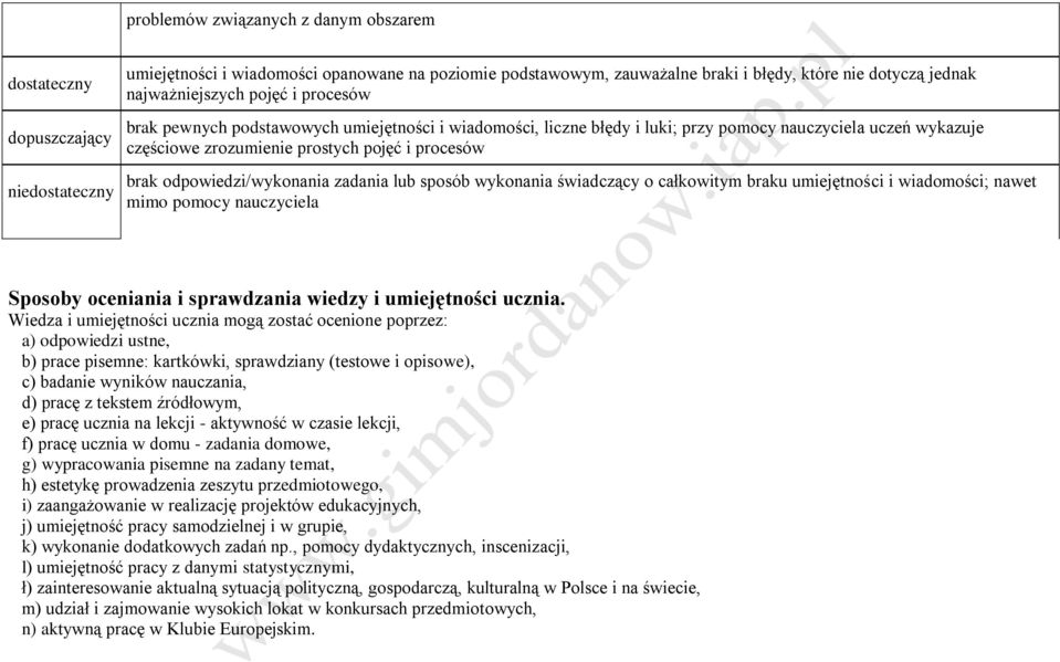 odpowiedzi/wykonania zadania lub sposób wykonania świadczący o całkowitym braku umiejętności i wiadomości; nawet mimo pomocy nauczyciela Sposoby oceniania i sprawdzania wiedzy i umiejętności ucznia.