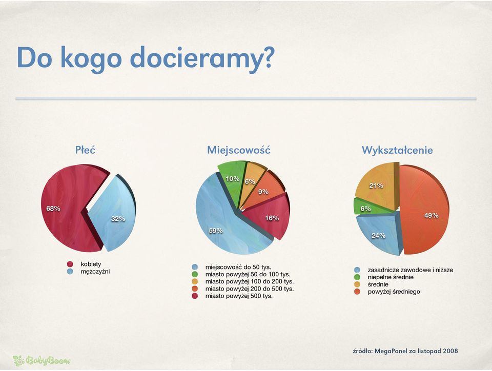 miejscowość do 50 tys. miasto powyżej 50 do 100 tys. miasto powyżej 100 do 200 tys.
