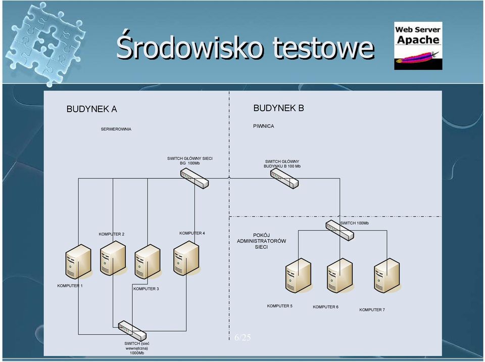 KOMPUTER 2 KOMPUTER 4 POKÓJ ADMINISTRATORÓW SIECI KOMPUTER 1