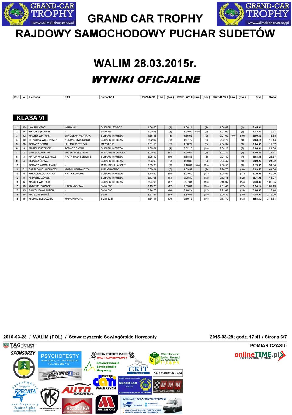 76 (4) 6:03.15 18.14 5 20 TOMASZ SOSNA ŁUKASZ PIETRZAK MAZDA 323 2:01.50 (5) 1:58.79 (5) 2:04.34 (6) 6:04.63 19.62 6 9 MAREK DUDZIŃSKI TOMASZ SIWAK SUBARU IMPREZA 1:59.81 (4) 2:02.10 (10) 2:04.