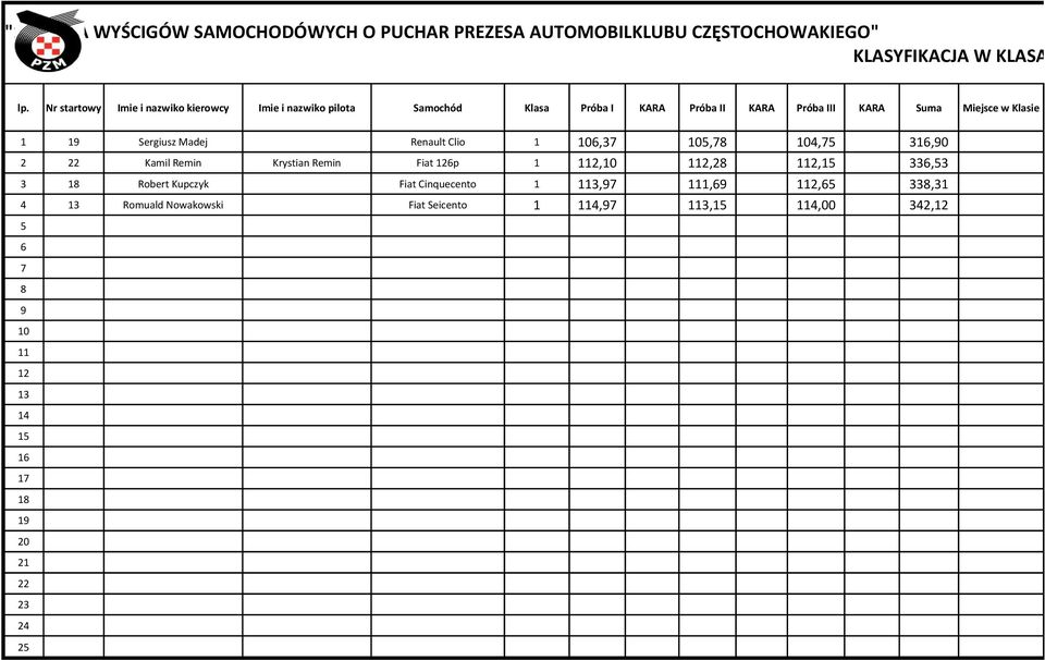 Sergiusz Madej Renault Clio 1 106,37 105,78 104,75 316,90 2 22 Kamil Remin Krystian Remin Fiat 126p 1 112,10 112,28 112,15 336,53 3 18 Robert