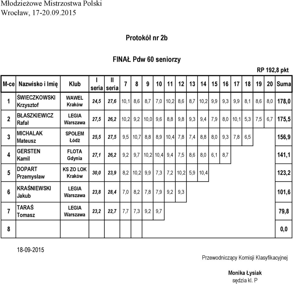 10,2 9,2 10,0 9,6 8,8 9,8 9,3 9,4 7,9 8,0 10,1 5,3 7,5 6,7 175,5 25,5 27,5 9,5 10,7 8,8 8,9 10,4 7,8 7,4 8,8 8,0 9,3 7,8 6,5 156,9 27,1 26,2 9,2 9,7 10,2 10,4 9,4 7,5 8,6 8,0 6,1 8,7 141,1 30,0