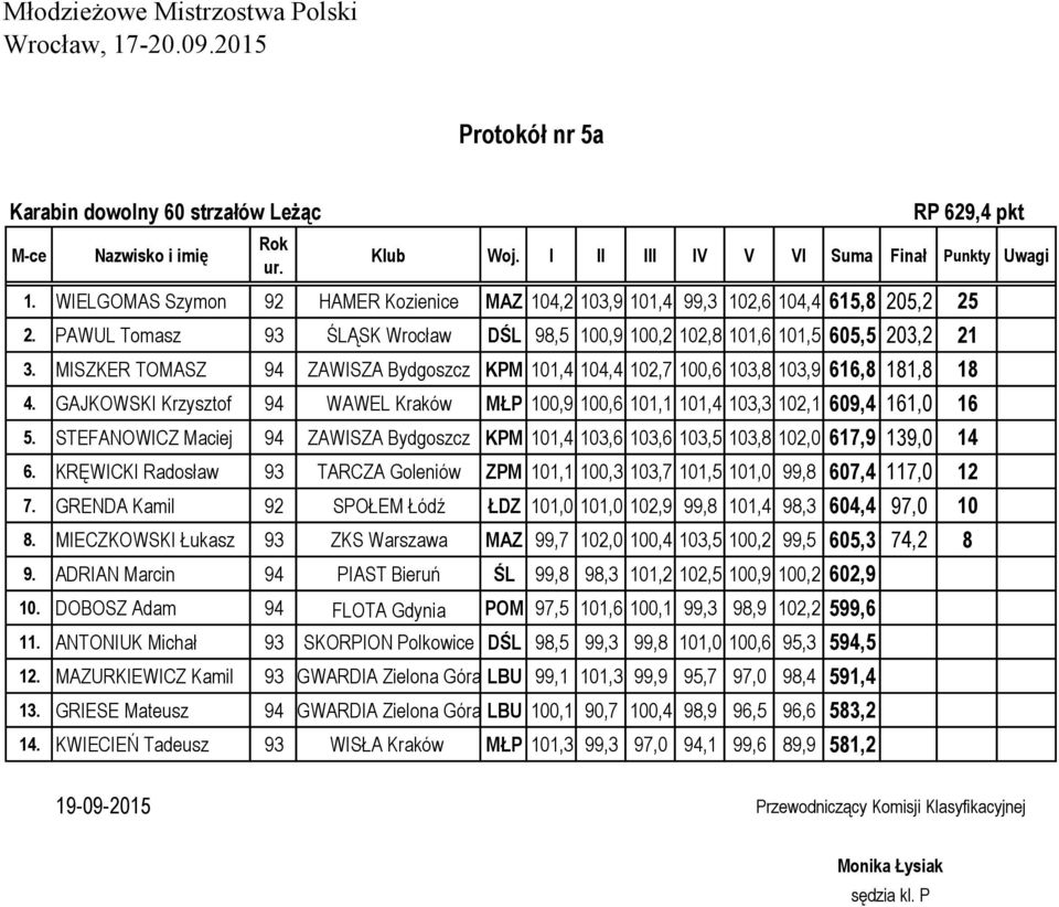 GAJKOWSKI Krzysztof 94 WAWEL Kraków MŁP 100,9 100,6 101,1 101,4 103,3 102,1 609,4 161,0 16 5. STEFANOWICZ Maciej 94 ZAWISZA Bydgoszcz KPM 101,4 103,6 103,6 103,5 103,8 102,0 617,9 139,0 14 6.