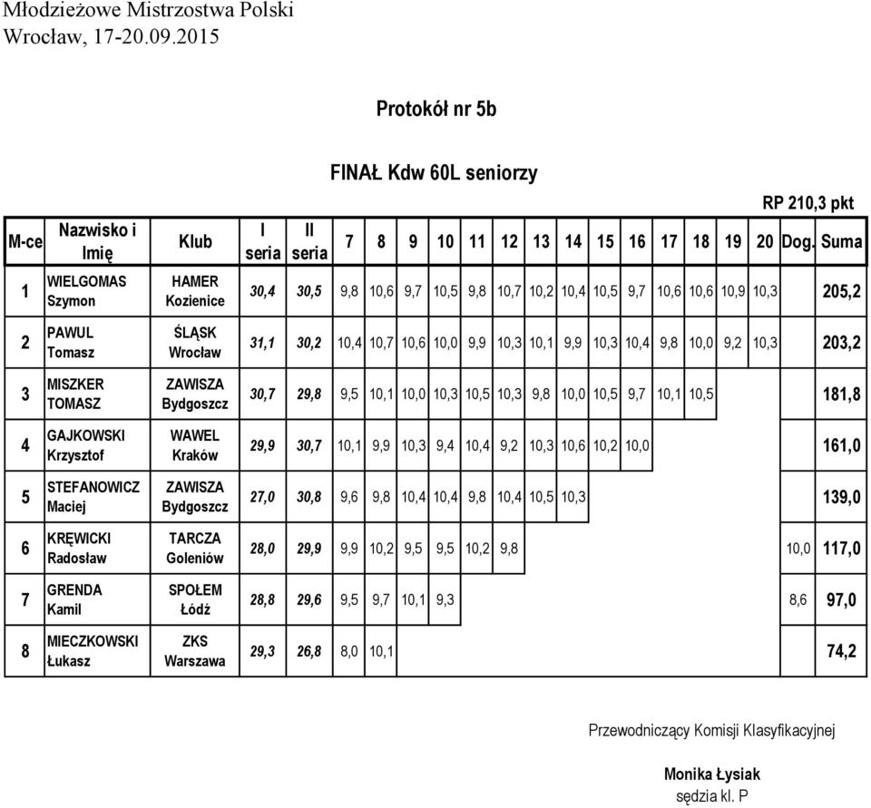 MISZKER TOMASZ ZAWISZA Bydgoszcz 30,7 29,8 9,5 10,1 10,0 10,3 10,5 10,3 9,8 10,0 10,5 9,7 10,1 10,5 181,8 4 GAJKOWSKI Krzysztof WAWEL Kraków 29,9 30,7 10,1 9,9 10,3 9,4 10,4 9,2 10,3 10,6 10,2 10,0
