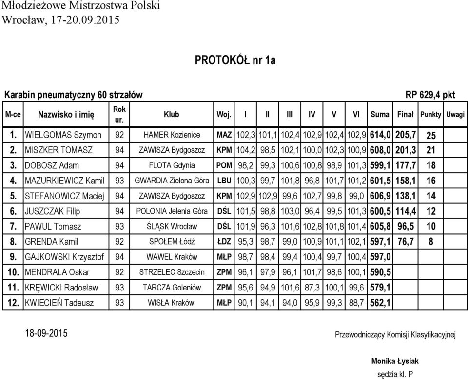 MAZURKIEWICZ Kamil 93 GWARDIA Zielona Góra LBU 100,3 99,7 101,8 96,8 101,7 101,2 601,5 158,1 16 5. STEFANOWICZ Maciej 94 ZAWISZA Bydgoszcz KPM 102,9 102,9 99,6 102,7 99,8 99,0 606,9 138,1 14 6.