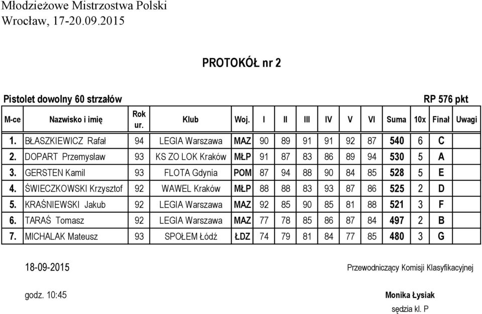 GERSTEN Kamil 93 FLOTA Gdynia POM 87 94 88 90 84 85 528 5 E 4. ŚWIECZKOWSKI Krzysztof 92 WAWEL Kraków MŁP 88 88 83 93 87 86 525 2 D 5.