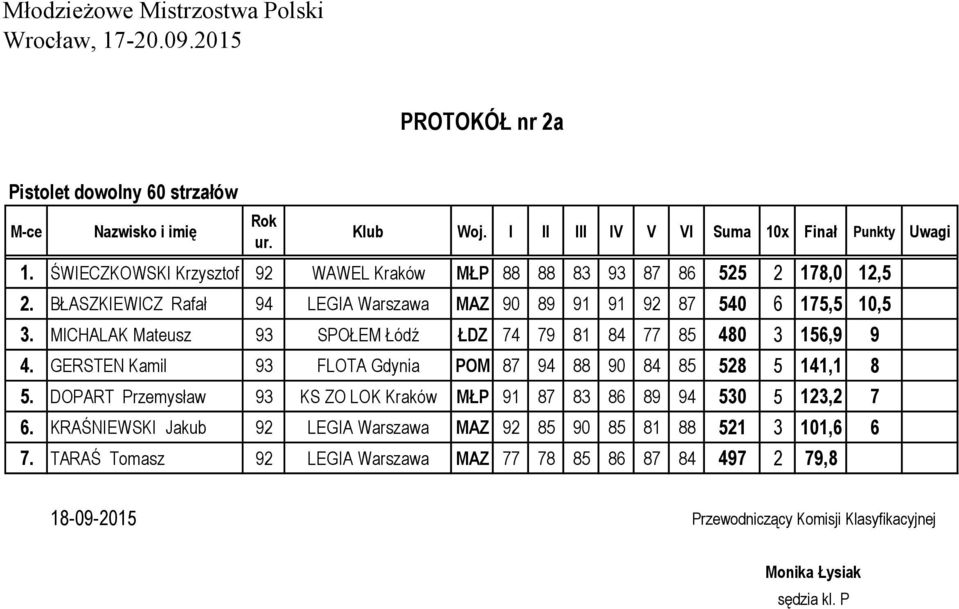 BŁASZKIEWICZ Rafał 94 LEGIA Warszawa MAZ 90 89 91 91 92 87 540 6 175,5 10,5 3. MICHALAK Mateusz 93 SPOŁEM Łódź ŁDZ 74 79 81 84 77 85 480 3 156,9 9 4.