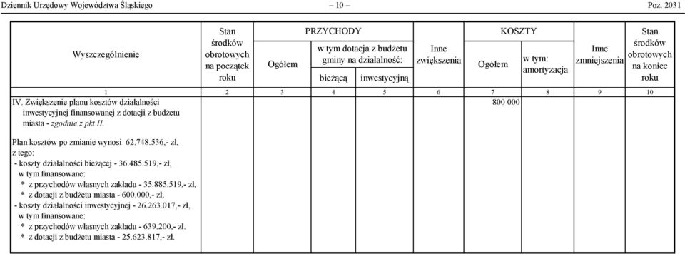 Zwiększenie planu kosztów działalności 800 000 inwestycyjnej finansowanej z dotacji z budżetu miasta - zgodnie z pkt II. Plan kosztów po zmianie wynosi 62.748.