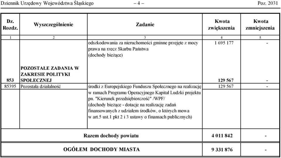 POLITYKI SPOŁECZNEJ 129 567-85395 Pozostała działalność środki z Europejskiego Funduszu Społecznego na realizację 129 567 - w ramach Programu Operacyjnego