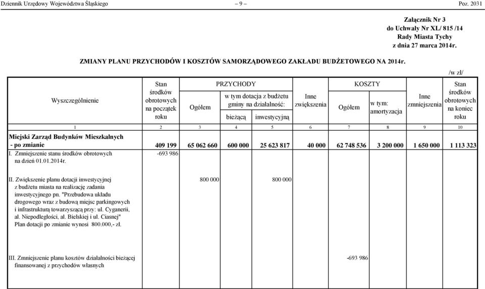 marca 2014r. 6 7 8 9 10 Miejski Zarząd Budynków Mieszkalnych - po zmianie 409 199 65 062 660 600 000 25 623 817 40 000 62 748 536 3 200 000 1 650 000 1 113 323 I.