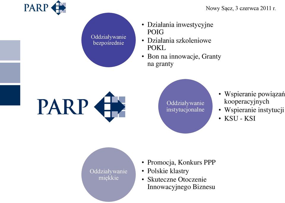 Wspieranie powiązań kooperacyjnych Wspieranie instytucji KSU - KSI