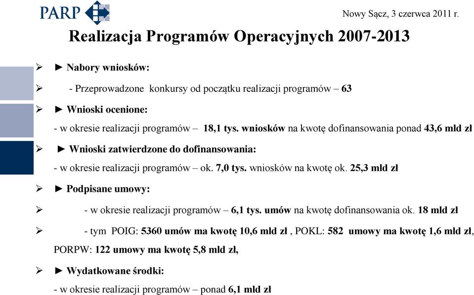 7,0 tys. wniosków na kwotę ok. 25,3 mld zł Podpisane umowy: - w okresie realizacji programów 6,1 tys. umów na kwotę dofinansowania ok.