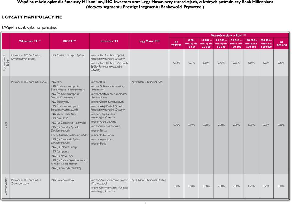 Wspólna tabela opłat manipulacyjnych Wartość wpłaty w PLN *** Millennium TFI * ING TFI** Investors TFI Legg Mason TFI do 2999,99 3000-10 000 10 000 25 000 25 000 50 000 50 000 100 000 100 000 500 000