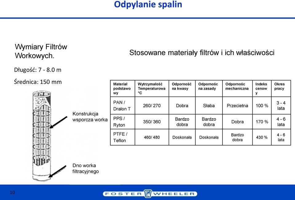mechaniczna Indeks cenow y Okres pracy Konstrukcja wsporcza worka PAN / Dralon T PPS / Ryton 260/ 270 Dobra Słaba Przecietna 100