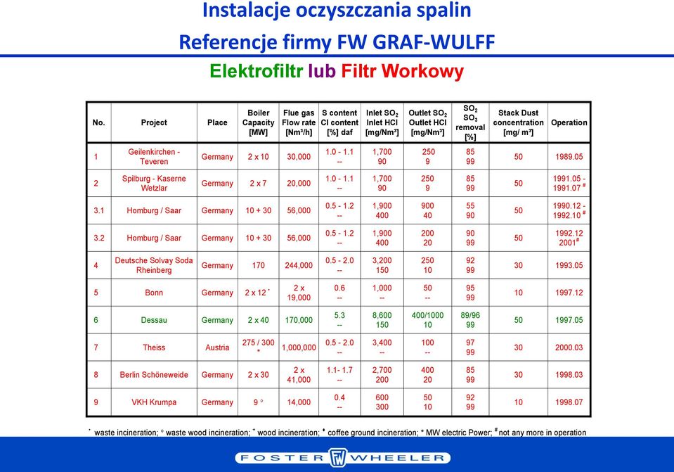 [mg/ m³] Operation 1 Geilenkirchen - Teveren Germany 2 x 10 30,000 1.0-1.1 1,700 90 250 9 85 50 1989.05 2 Spilburg - Kaserne Wetzlar Germany 2 x 7 20,000 1.0-1.1 1,700 90 250 9 85 50 11.05-11.07 # 3.