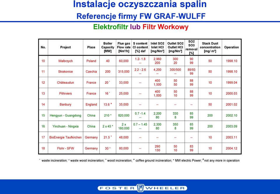 8 Inlet SO2 Inlet HCl [mg/nm³] 2,960 200 Outlet SO2 Outlet HCl [mg/nm³] 300 20 SO2 SO3 removal [%] 90 Stack Dust concentration [mg/ m³] Operation 50 18.10 11 Strakonice Czechia 200 315,000 2.2-2.