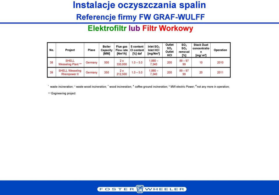 0 Inlet SO 2 Inlet HCl [mg/nm³] 1,880 7,340 Outlet SO 2 Outlet HCl [mg/nm³] 200 SO 2 SO 3 removal [%] 89 97 Stack Dust concentratio n [mg/ m³] Operation 10 2010 39