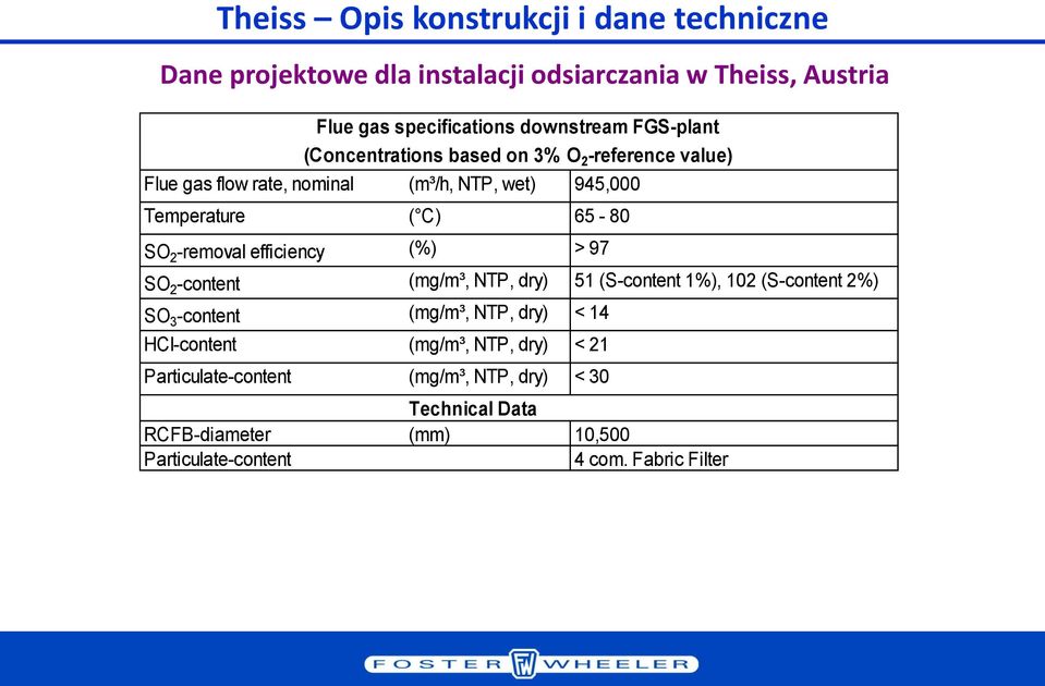 -removal efficiency (%) > 97 SO 2 -content (mg/m³, NTP, dry) 51 (S-content 1%), 102 (S-content 2%) SO 3 -content (mg/m³, NTP, dry) < 14