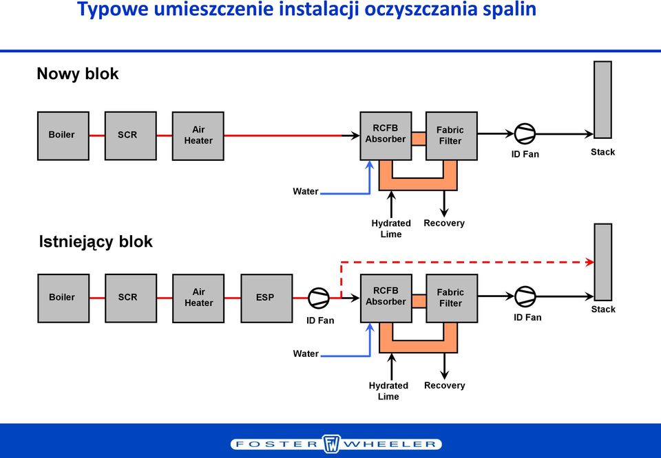 Istniejący blok Hydrated Lime Recovery Boiler SCR Air Heater ESP ID
