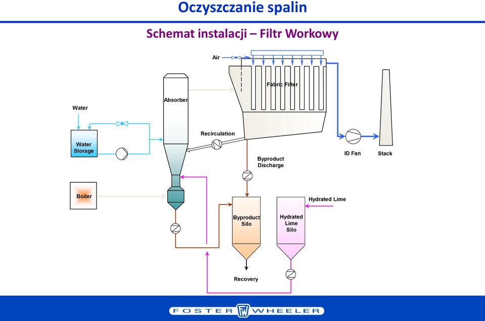 Storage Byproduct Discharge ID Fan Stack Boiler