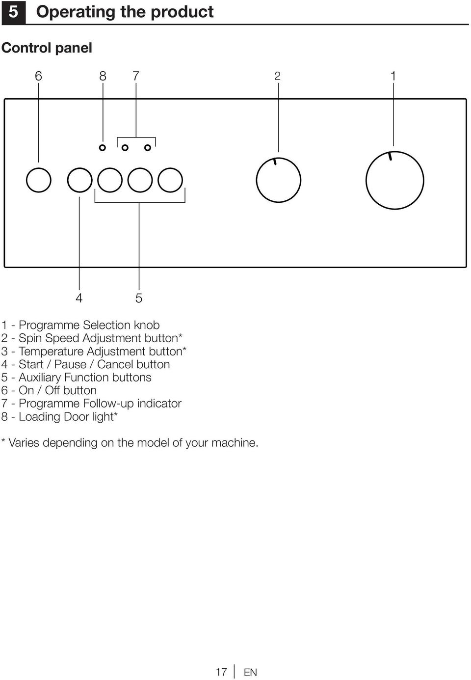 Cancel button 5 - Auxiliary Function buttons 6 - On / Off button 7 - Programme