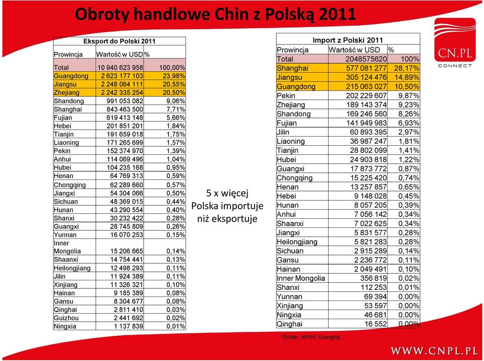 069 496 1,04% Hubei 104 235 168 0,95% Henan 64 769 313 0,59% Chongqing 62 289 660 0,57% Jiangxi 54 304 066 0,50% Sichuan 48 369 015 0,44% Hunan 43 290 554 0,40% Shanxi 30 232 422 0,28% Guangxi 28 745