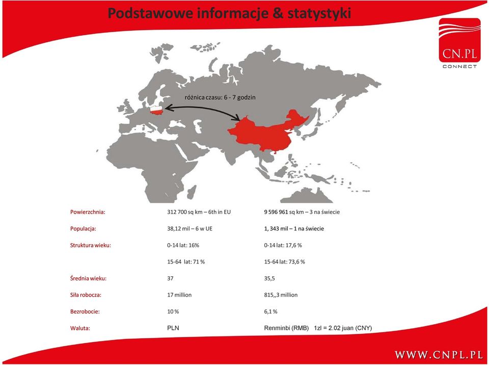 0-14 lat: 16% 0-14 lat: 17,6 % 15-64 lat: 71 % 15-64 lat: 73,6 % Średnia wieku: 37 35,5 Siła
