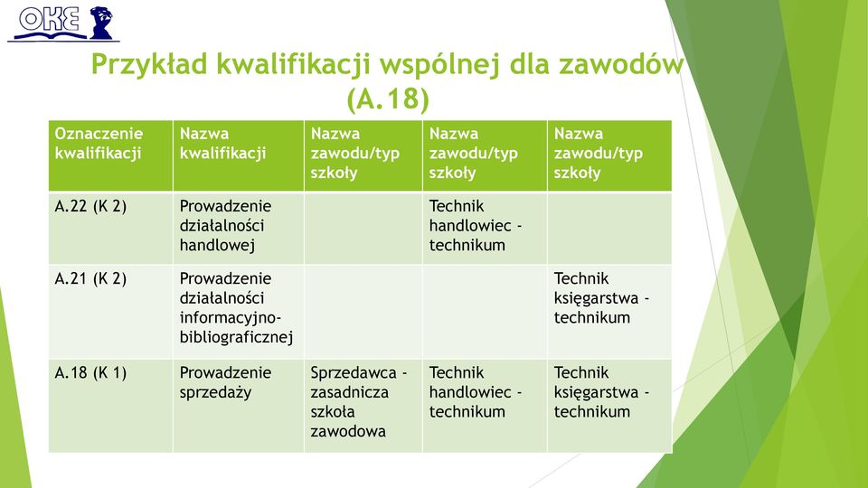 A.22 (K 2) Prowadzenie działalności handlowej Technik handlowiec - technikum A.