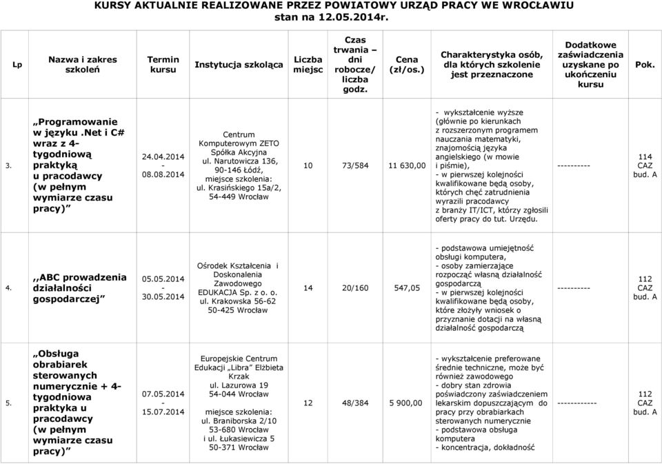 chęć zatruenia wyrazili z branży IT/ICT, którzy zgłosili oferty pracy do tut. Urzędu. 114 4.,,ABC prowadzenia działalności gospodarczej 05.