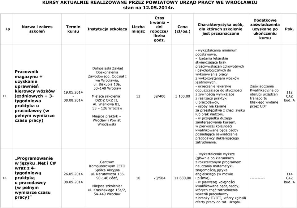 Wiśniowa 81, 53 126 Miejsce praktyk i Powiat ski 12 59/400 3 100,00 wykształcenie minimum podstawowe, badania lekarskie stwierdzające brak przeciwwskazań zdrowotnych i psychologicznych do wykonywania