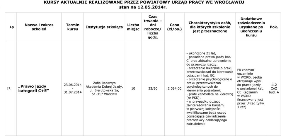 C oraz aktualne uprawnienie do przewozu rzeczy, orzeczenie lekarskie o braku przeciwwskazań do kierowania pojazdami kat.