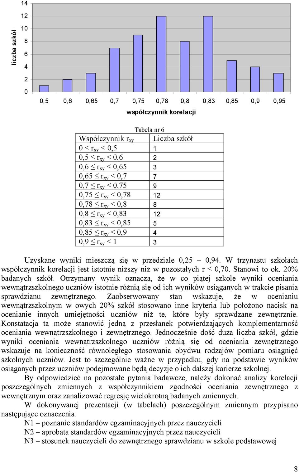 W trzynastu szkołach współczynnik korelacji jest istotnie niższy niż w pozostałych r 0,70. Stanowi to ok. 20% badanych szkół.