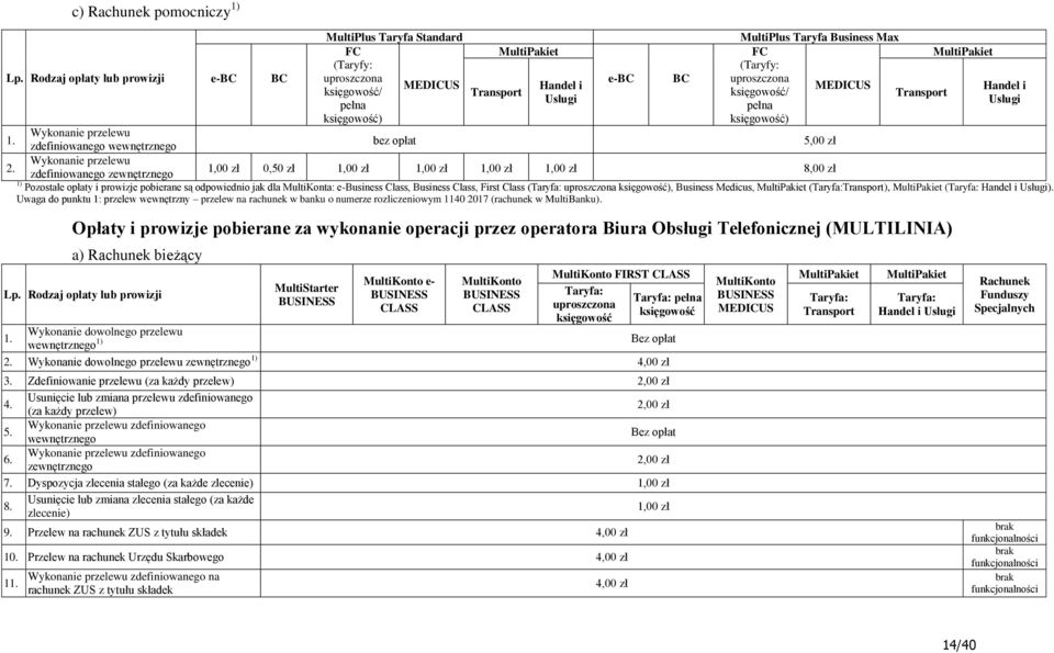 i księgowość/ Transport Usługi pełna księgowość) Wykonanie zdefiniowanego wewnętrznego 5,00 Wykonanie zdefiniowanego zewnętrznego 1,00 0,50 1,00 1,00 1,00 1,00 8,00 1) Pozostałe opłaty i prowizje