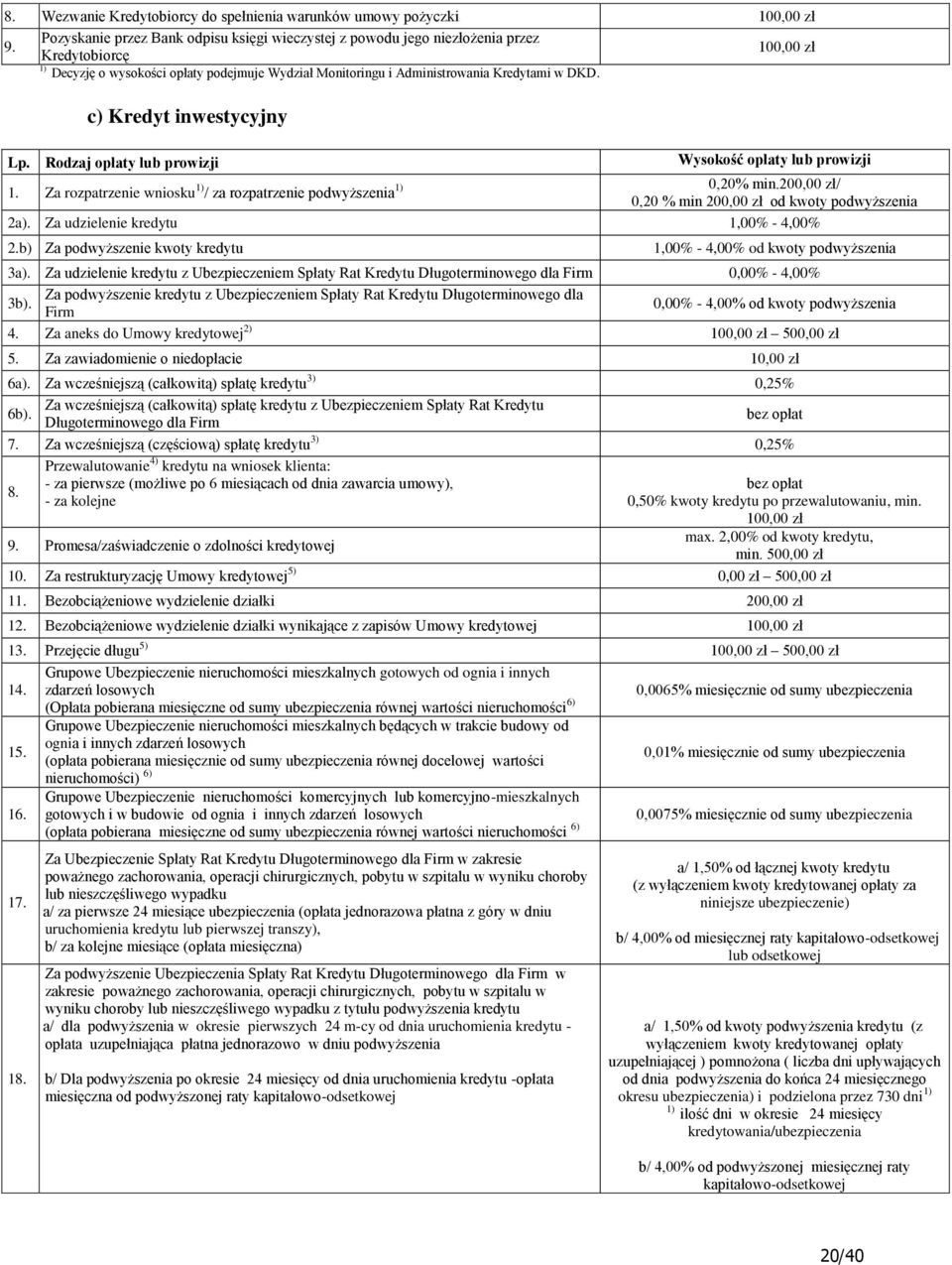 c) Kredyt inwestycyjny Wysokość opłaty lub prowizji 1. Za rozpatrzenie wniosku 1) / za rozpatrzenie podwyższenia 1) 0,20% min.200,00 / 0,20 % min 200,00 od kwoty podwyższenia 2a).