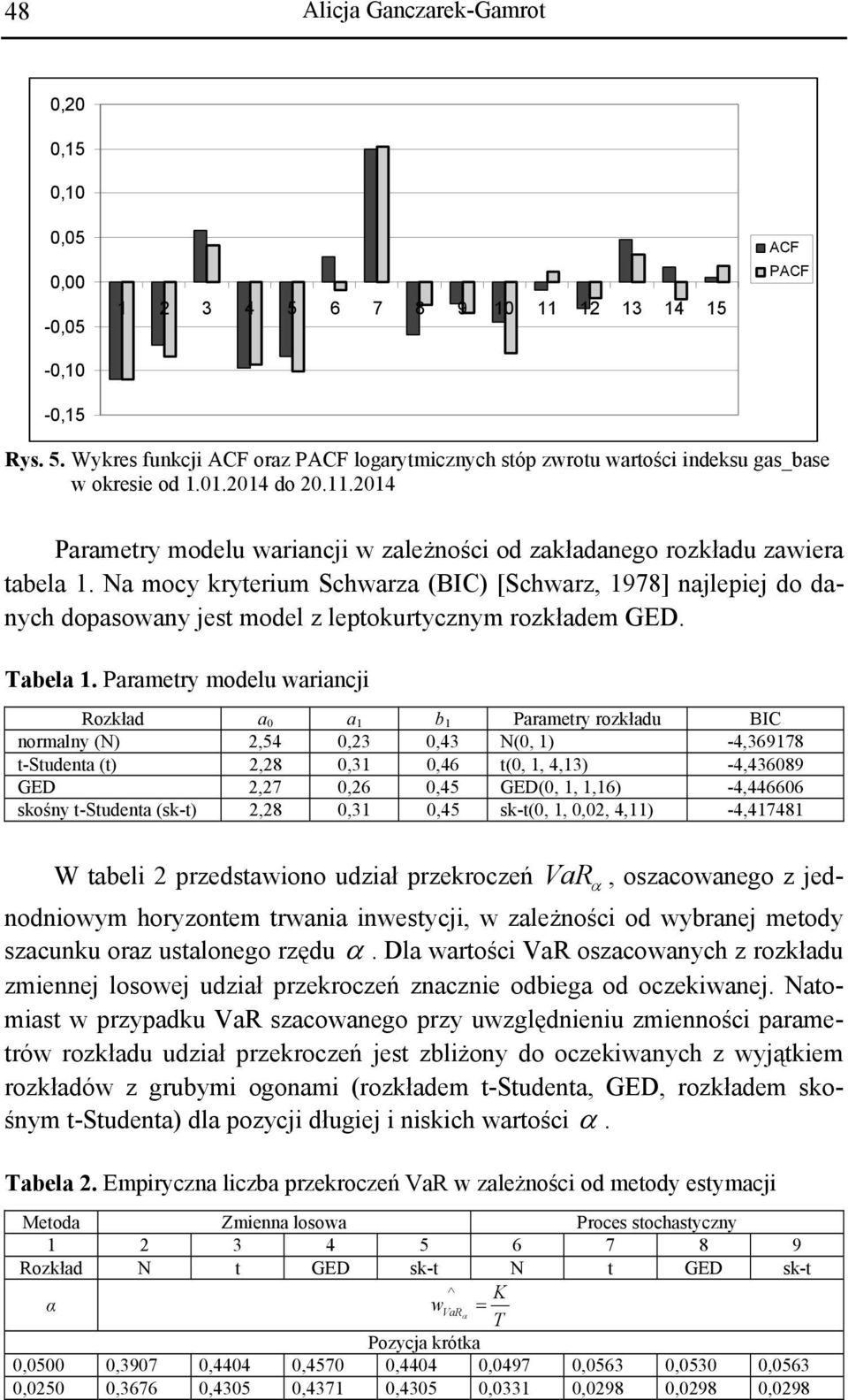 Na mocy kryerium Schwarza (BIC) [Schwarz, 978] najlepiej do danych dopasowany jes model z lepokurycznym rozkładem GED. Tabela.