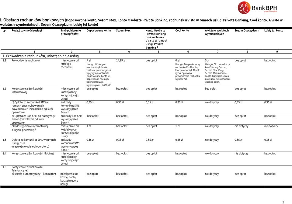 Rodzaj czynności/usługi Tryb pobierania prowizji/opłat Dopasowane konto Sezam Max Konto Osobiste Private Banking oraz rachunek a vista w ramach usługi Private Banking 1 Cool konto A vista w walutach