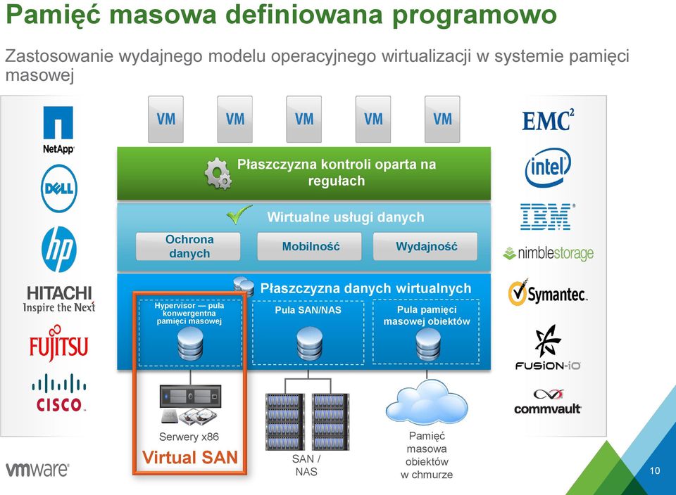 danych Mobilność Wydajność Hypervisor pula konwergentna pamięci masowej Płaszczyzna danych